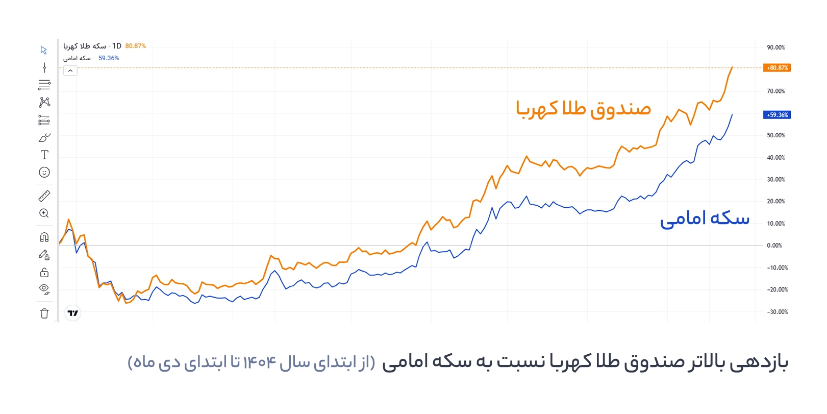 بازدهی صندوق طلا در مقابل سکه امامی
