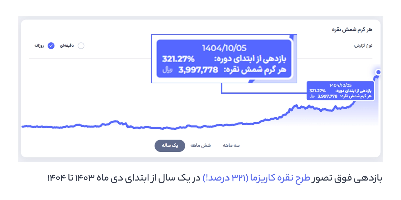 بازدهی نقره