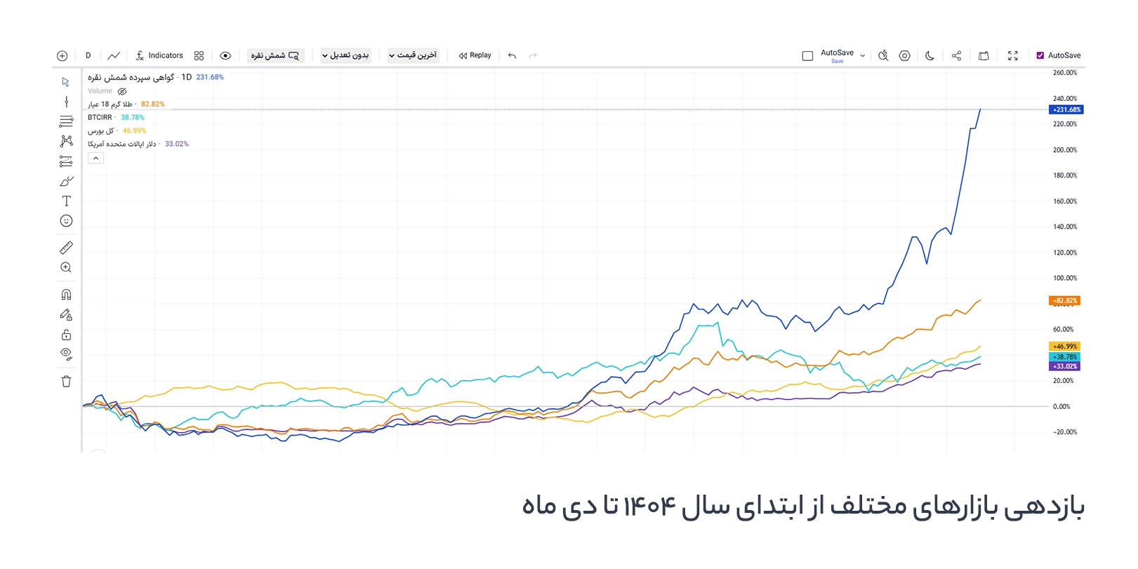 بازدهی بازارهای مختلف از ابتدای سال 1404